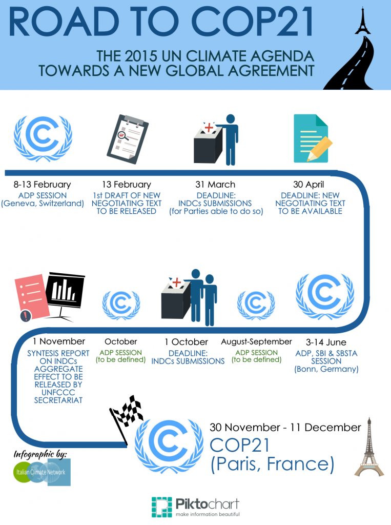 The Roadmap to Paris COP21 | Impact on Climate Change